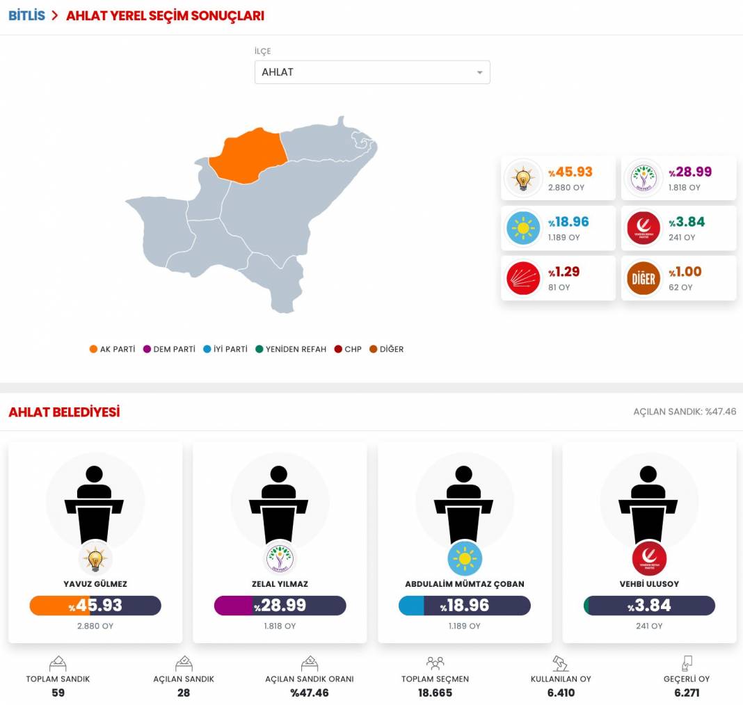 İşte Bitlis 31 Mart Yerel Seçim Sonuçları! İl ve İlçe Sonuçları... 7